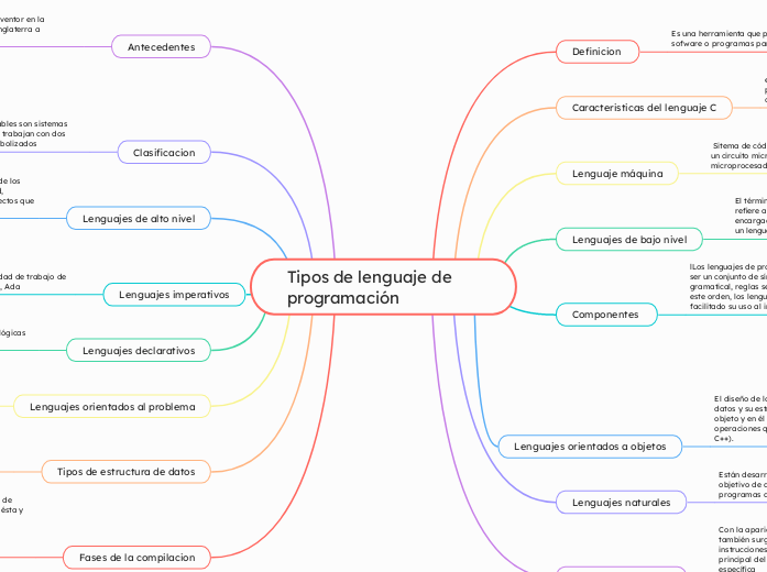 Tipos de lenguaje de programación - Mapa Mental