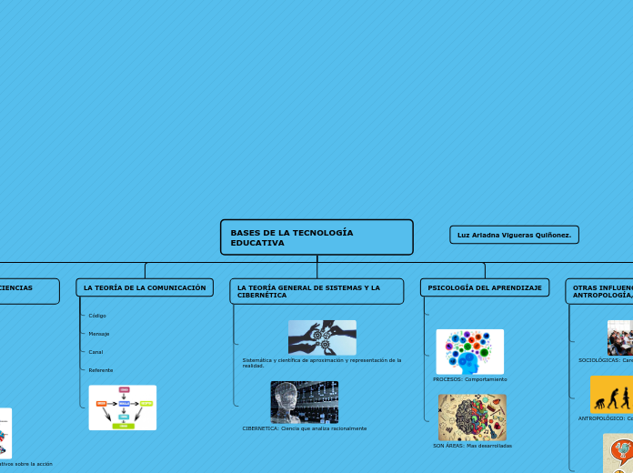 BASES DE LA TECNOLOGÍA EDUCATIVA - Mapa Mental