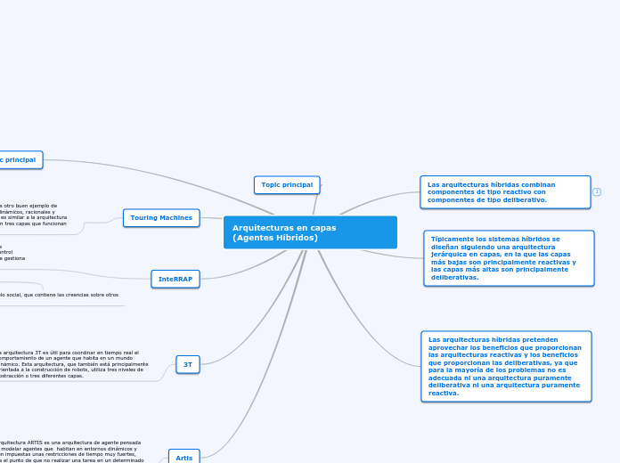 Arquitecturas en capas            (Agen...- Mapa Mental