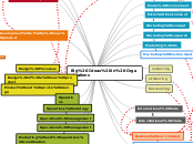 Big Ideas in Organisations - Mind Map