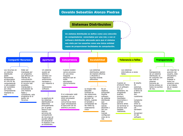 Un sistema distribuido se define como u...- Mapa Mental