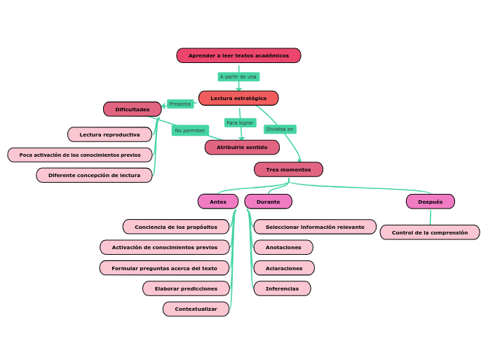 Aprender a leer textos académicos - Mapa Mental