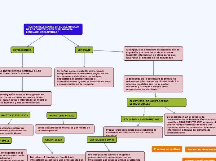 ¨HECHOS RELEVANTES EN EL DESARROLLO DE LOS...- Mind Map