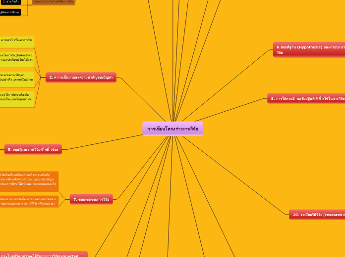การเขียนโครงร่างงานวิจัย - Mind Map