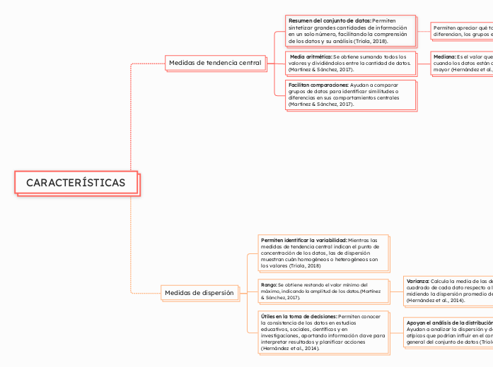 CARACTERÍSTICAS - Mapa Mental