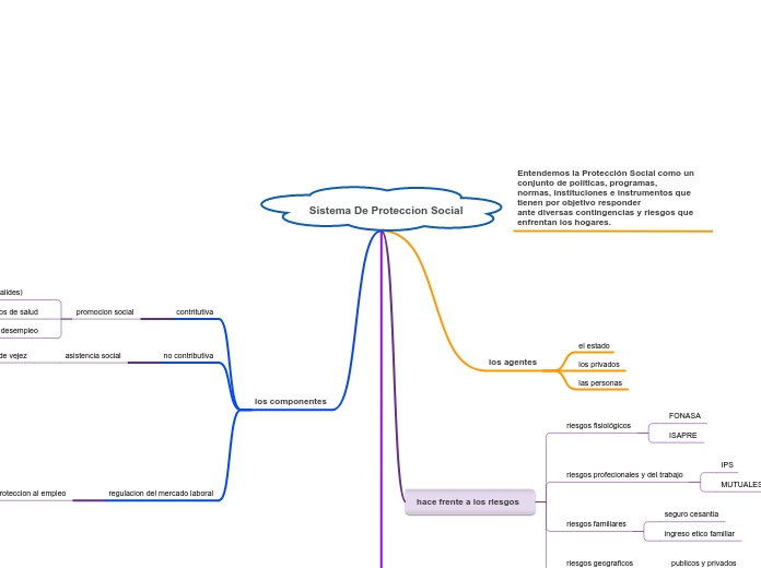 Sistema De Proteccion Social  - Mapa Mental