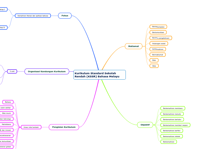 Kurikulum Standard Sekolah Rendah (KSSR) B...- Mind Map