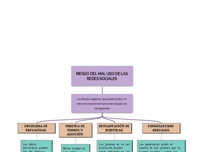 RIESGO DEL MAL USO DE LAS REDES SOCIALES 