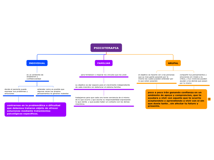 PSICOTERAPIA - Mapa Mental