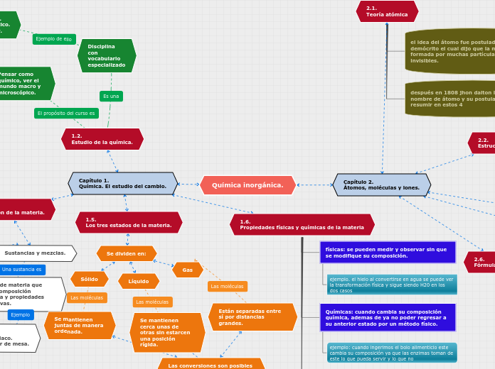 Química inorgánica. - Mapa Mental
