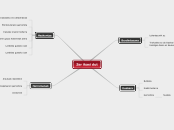 Zer ikasi dut - Mind Map
