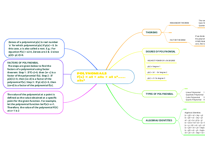 POLYNOMIALS
f(x) = a1 + a1x + a1 x²..........- Mind Map