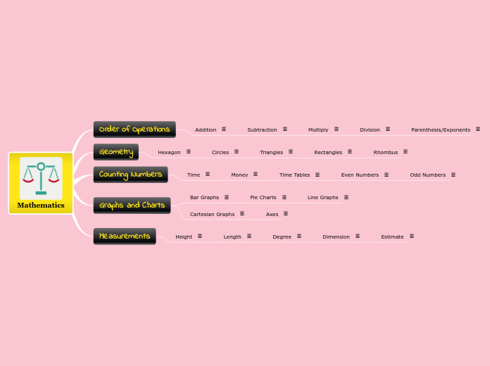 Mathematics - Mind Map