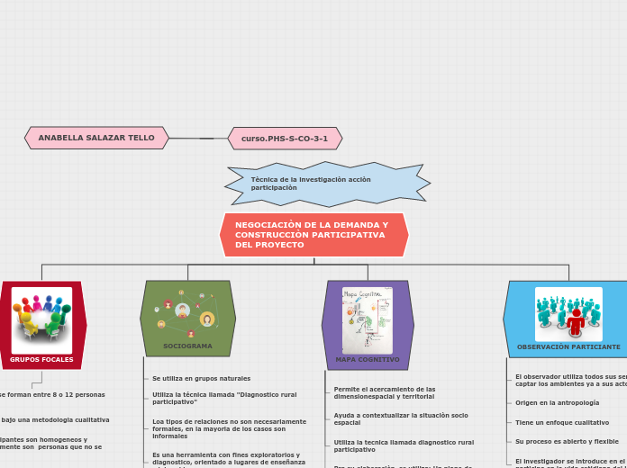 NEGOCIACIÒN DE LA DEMANDA Y CONSTRUCCIÒ...- Mapa Mental