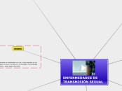 prevencion de transmisiones sexuales - Mapa Mental