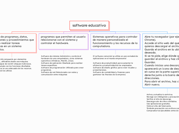 software educativo | Mapa mental Mindomo