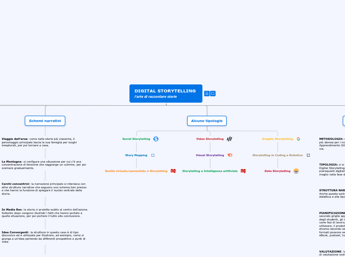 DIGITAL STORYTELLING                 ...- Mappa Mentale