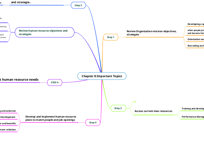Chapter 8 Important Topics - Mind Map