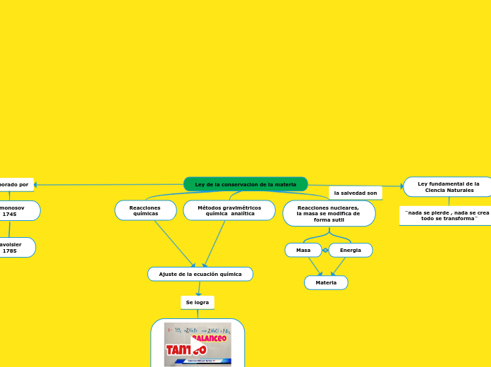 Ley de la conservacion de la materia - Mapa Mental