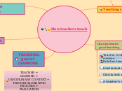How teachers teach - Mind Map