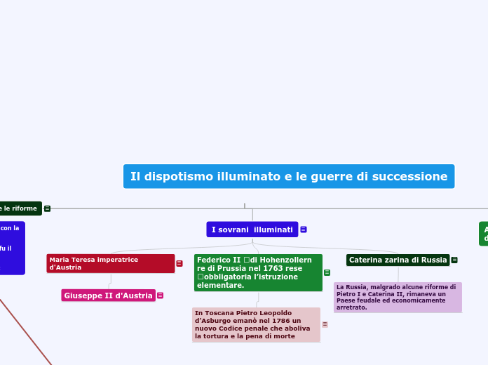 Il dispotismo illuminato e le guerre ...- Mappa Mentale