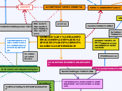 CAMBIOS Y TRANSFORMACIONES EN EL PROCES...- Mapa Mental