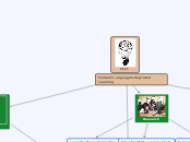 Content Language Integrated Learning - Mind Map