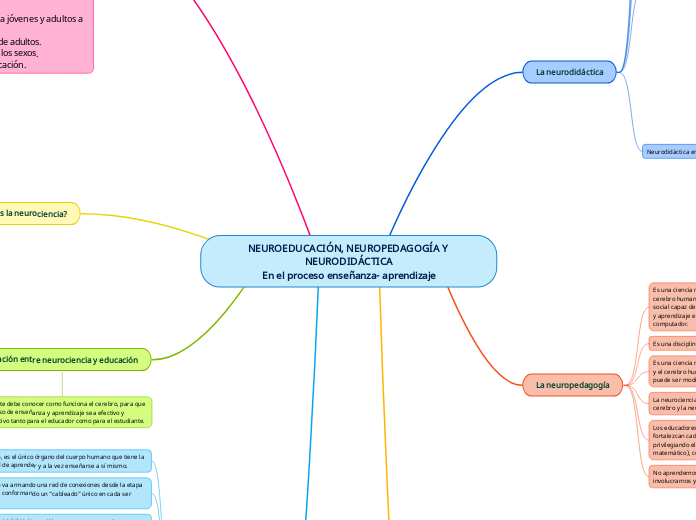 NEUROEDUCACIÓN, NEUROPEDAGOGÍA Y NEUROD...- Mapa Mental