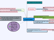 Used to - Mind Map