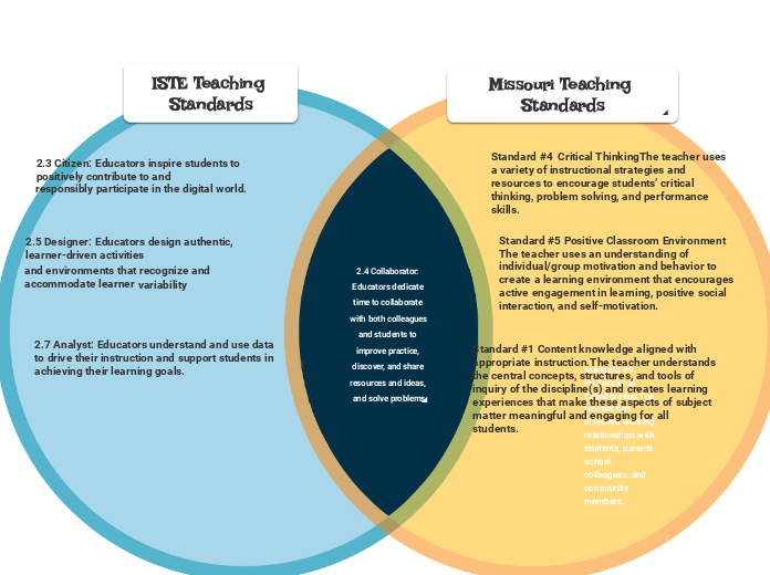 2.4 Collaborator: Educators dedicate time ...- Mind Map