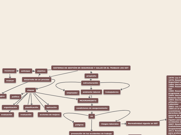 SISTEMAS DE GESTIÓN EN SEGURIDAD Y SALU...- Mapa Mental