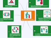 El buen vivir - Mind Map