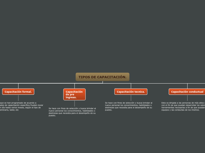 TIPOS DE CAPACITACIÓN. - Mapa Mental