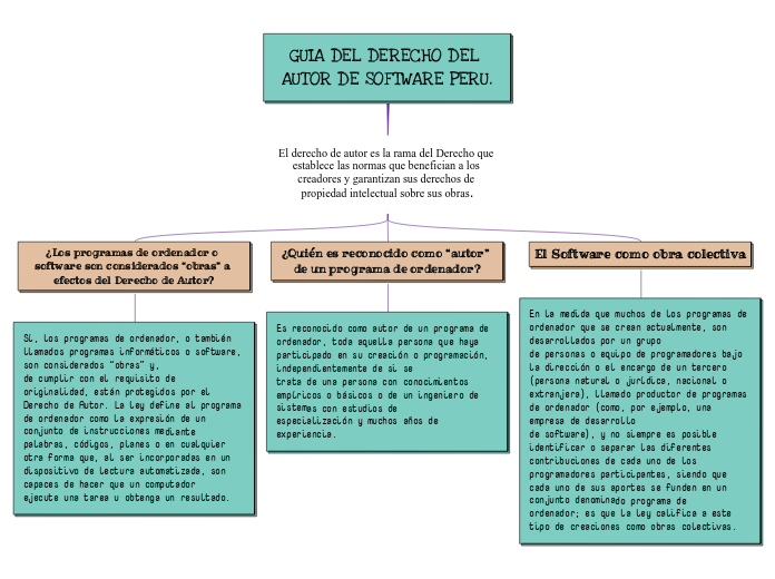 GUIA DEL DERECHO DEL AUTOR DE SOFTWARE PER...- Mind Map