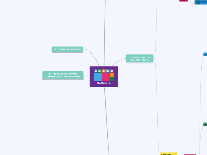 Software - Mapa Mental