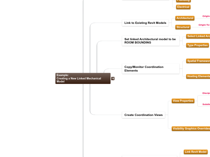 9.3.A.1 Example: Creating a New Linked Mec...- Mind Map