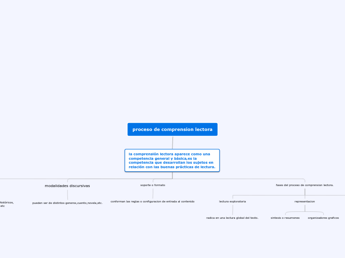 proceso de comprension lectora - Mapa Mental