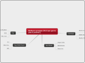 Meileurs groupes 2013 par genre (les ...- Carte Mentale