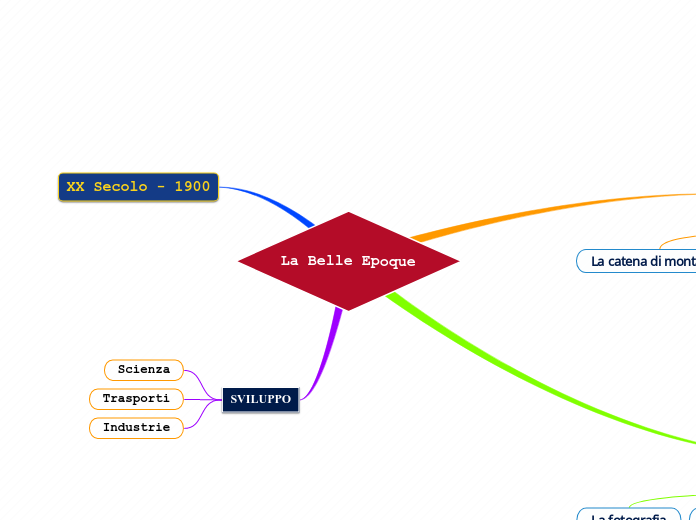 La Belle Epoque - Mappa Mentale