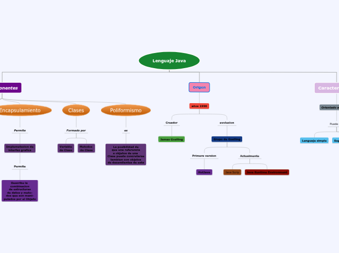 Lenguaje Java - Mind Map