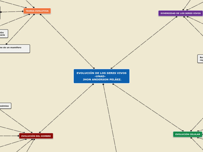 EVOLUCIÓN DE LOS SERES VIVOS
          ...- Mapa Mental