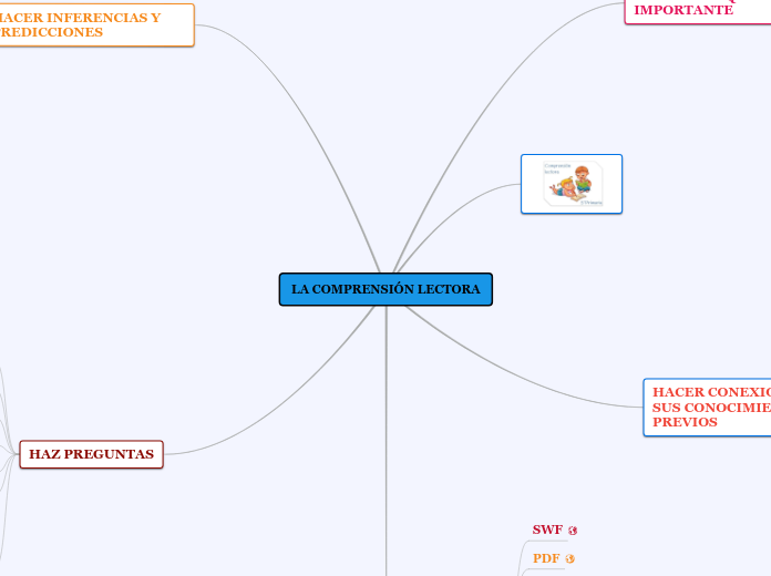 LA COMPRENSIÓN LECTORA - Mapa Mental