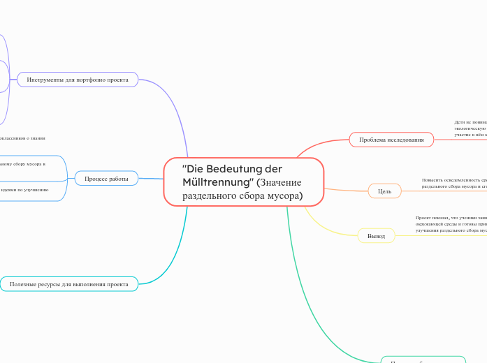 'Die Bedeutung der Mülltrennung'...- Мыслительная карта