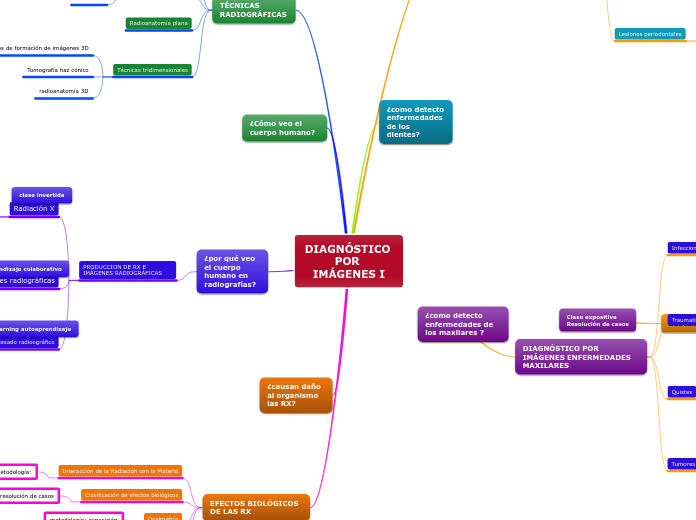 DIAGNÓSTICO POR IMÁGENES I - Mapa Mental