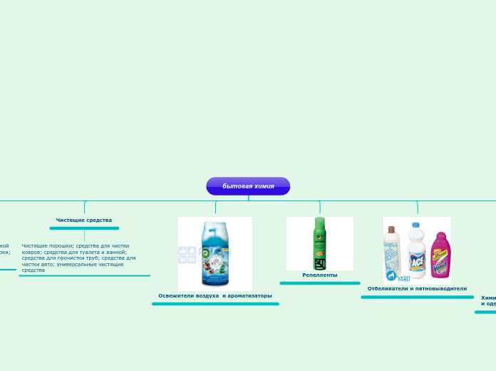 бытовая химия - Мыслительная карта