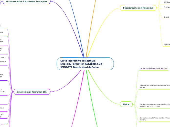 Carte interactive des acteurs
Emploi ...- Carte Mentale