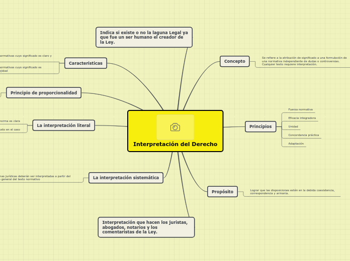 Interpretación del Derecho - Mapa Mental