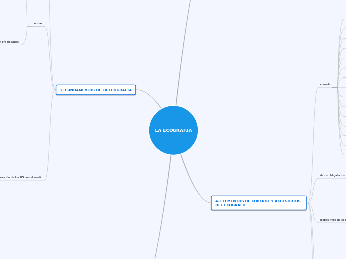 LA ECOGRAFIA - Mapa Mental