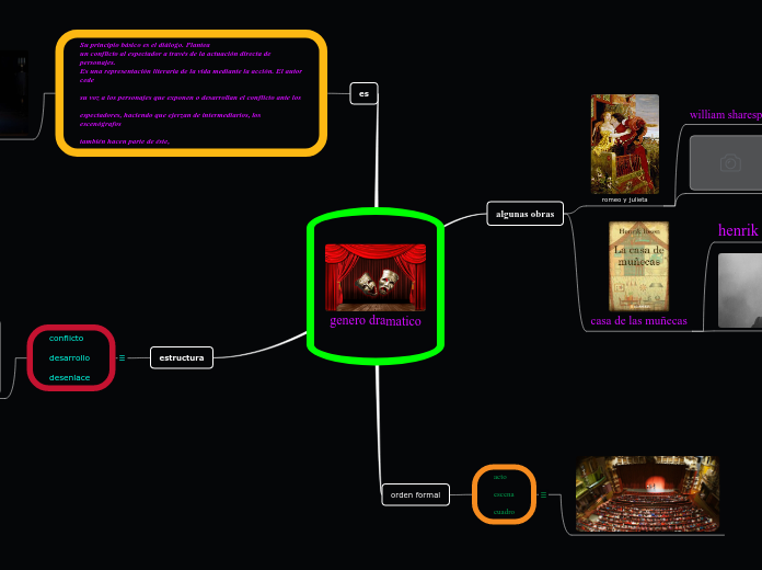 genero dramatico - Mapa Mental