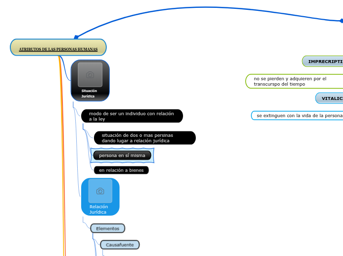 ATRIBUTOS DE LAS PERSONAS HUMANAS - Mind Map